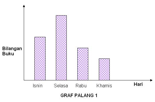 Perbezaan Graf, Graf Palang, Carta Palang dan Carta Bar