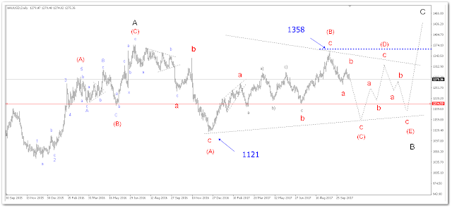 คอร์สสอน Elliott Wave อีเลียตเวฟ