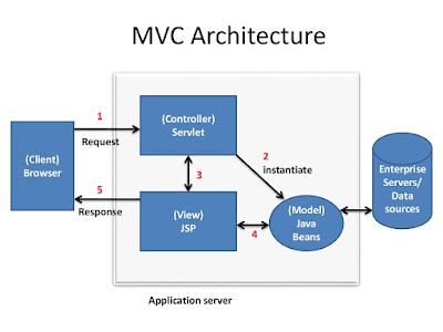 5 Free Servlet, JSP, and JDBC Online Courses for Advanced Java Developers