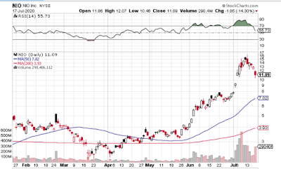 NIO stock bubble