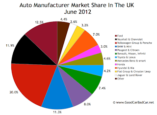 June 2012 UK auto brand market share chart