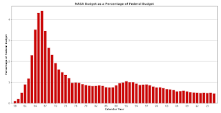 NASA'nın bütçesinin 1958-2012 arasında federal bütçeye yüzdesel oranı