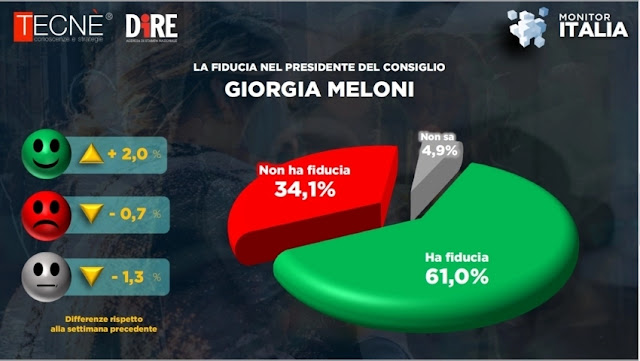 Giorgia Meloni sondaggio Tecnè
