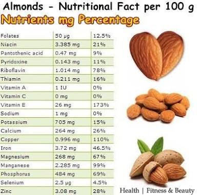 almonds facts and figures