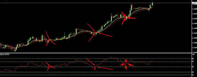 rsi and moving average strategy