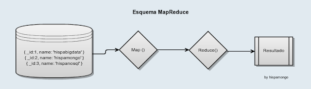 Esquema MapReduce