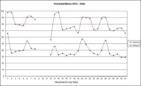 Humedad maxima y minima (Marzo 2012)