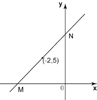 5.4 Persamaan Garis Lurus (Contoh Soalan) - SPM Matematik