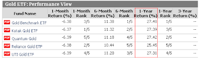 Gold ETF Historical Performance