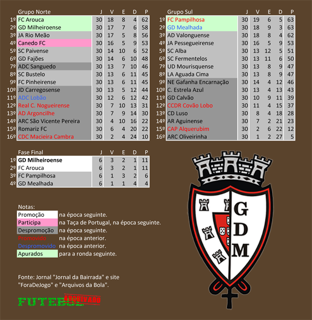 classificação campeonato regional distrital associação futebol aveiro 2001 milheiroense