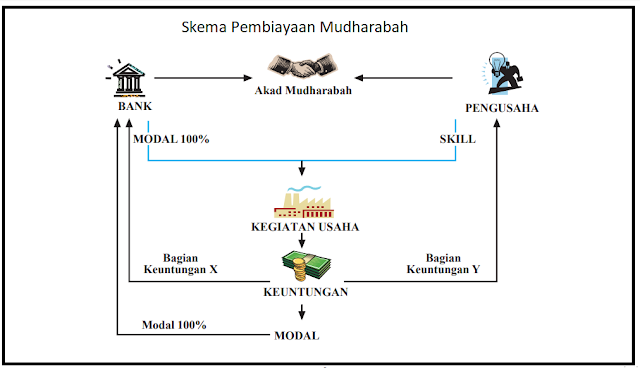 Skema Pembiayaan Mudharabah