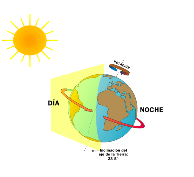 Descubriendo Mundos La Rotacion Y La Traslacion