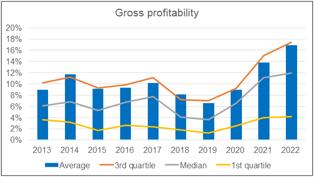 Chart 16: Sector gross profitability