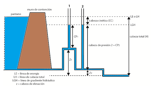 Este dibujo muestra que los tubos tienen la misma cabeza cinética, porque la velocidad del flujo en el conducto no cambia.