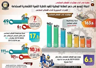 يمثل النهوض بقطاع الصناعة الوطنية نهجاً استراتيجياً للدولة وأولوية متقدمة في خطط التنمية الاقتصادية المستدامة، حيث تم العمل على وضع خطة منهجية متكاملة وتنفيذ عدد من المبادرات للارتقاء بهذا القطاع وتحديثه، وتعميق التصنيع المحلي من خلال التوسع في إقامة المجمعات الصناعية، وتوفير مستلزمات الإنتاج، وتقديم تيسيرات غير مسبوقة لتشجيع المستثمرين على الاستثمار في هذا القطاع الذي يرتبط بعلاقات تشابكية مع العديد من القطاعات الإنتاجية والخدمية، فضلاً عن رفع القدرة التنافسية للمنتج المصري سواء في الأسواق الداخلية أو العالمية.     وفي هذا الصدد،