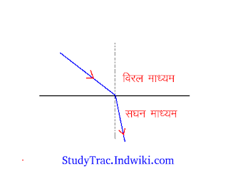 प्रकाश का अपवर्तन