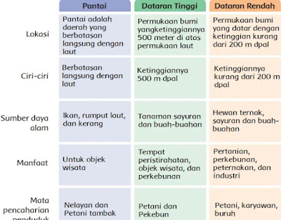 Kunci Jawaban Buku Tematik Siswa Kelas 4 Tema 3 Pembelajaran 1 Subtema 1 Hewan dan Tumbuhan di Lingkungan Rumahku Halaman 1 2 3 4 5 6