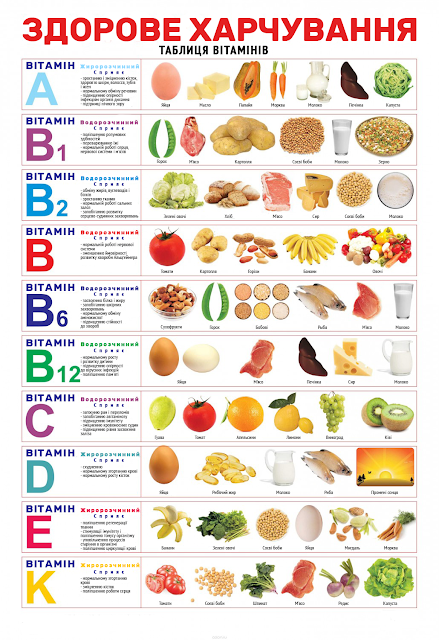 Таблиця здорового харчування / Вітаміни та мікроелементи в організмі людини