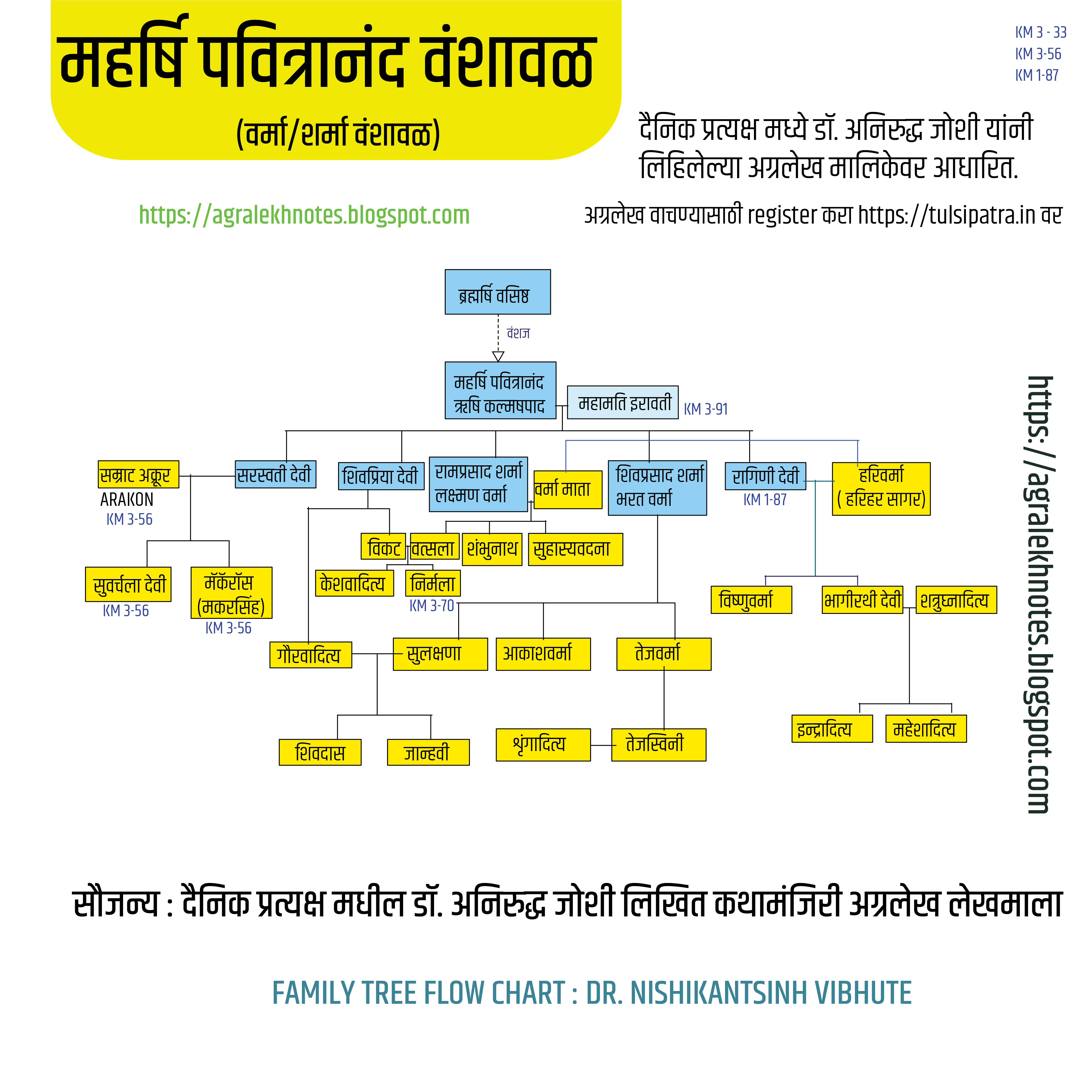 Varma Sharma Family Tree ( Maharshi Pavitranand Family Tree)