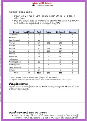 COVID 19 - AP Latest Bulletin-151  10.00 AM 11.05.20