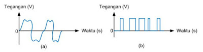 Bentuk Gelombang Random; (a) Suara; (b) Data Biner