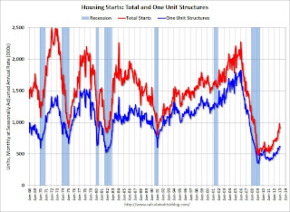 Total Housing Starts and Single Family Housing Starts