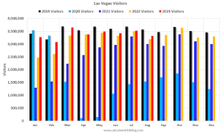 Las Vegas Visitor Traffic