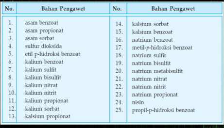 Zat Pengawet pada Makanan