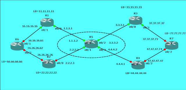 OSPF over GRE Over IPsec on GNS3