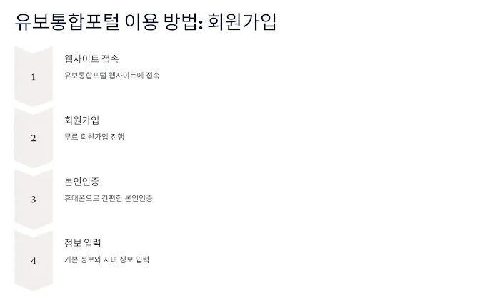 유보통합포털 이용 방법 회원가입