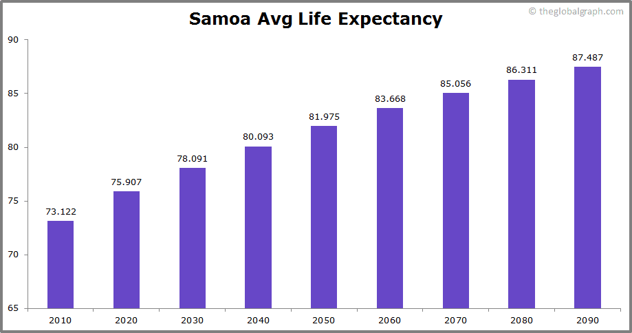 
Samoa
 Avg Life Expectancy 
