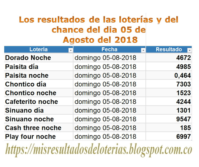 Resultados de las loterías de Colombia | Ganar chance | Los resultados de las loterías y del chance del dia 05 de Agosto del 2018