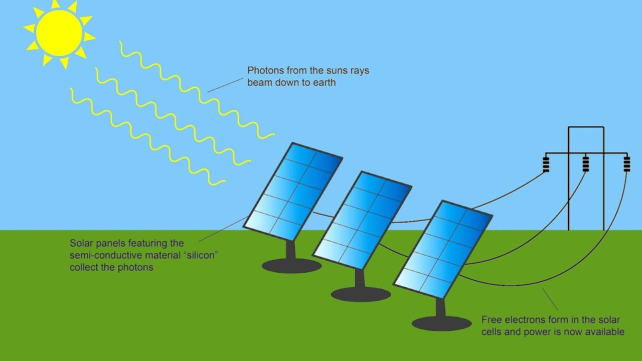 The Solar energy