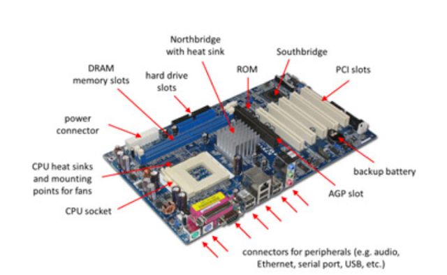 Photograph of a typical motherboard with the most important parts labeled