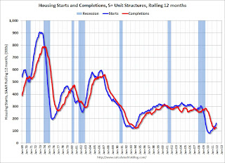 Multifamily Starts and completions