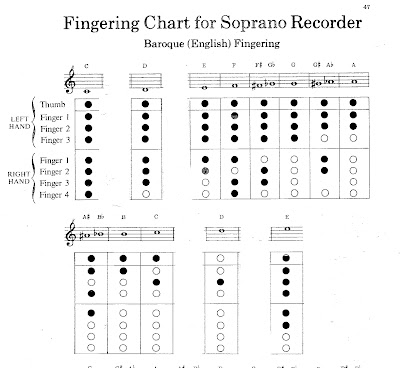 Recorder Finger Chart. the recorder ensemble.