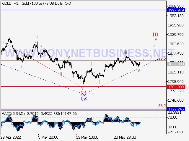 XAUUSD Elliott Wave Analysis and Prediction for May 27th – June 3rd