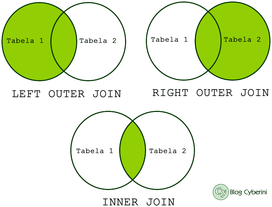 INNER JOIN, LEFT OUTER JOIN, RIGHT OUTER JOIN