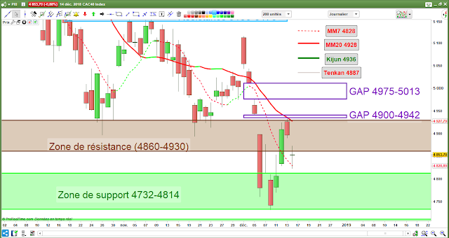 Analyse technique CAC40 [14/12/18]