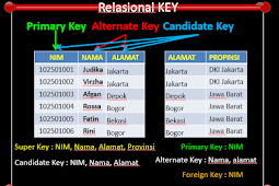 Relasional Key, Integrity Key, dan Bahasa Pada Basis Data Relasional