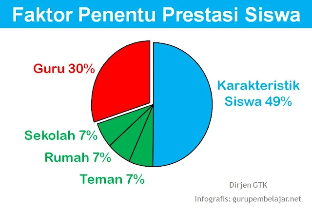 faktor penentu prestasi siswa