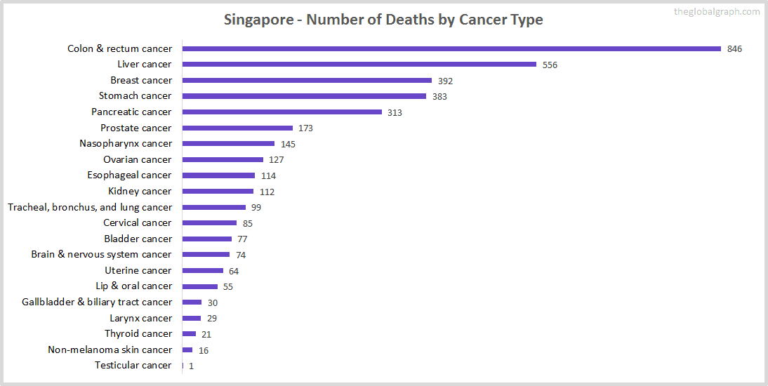 Major Risk Factors of Death (count) in Singapore