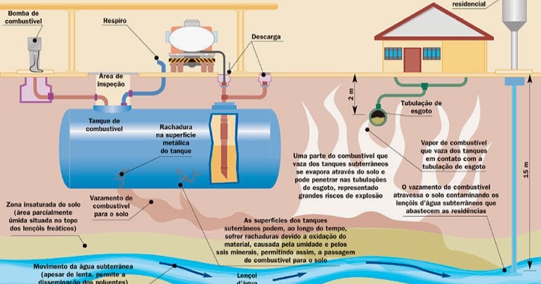 Tanques De Armazenamento reformadora alves