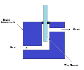 Detectors for gas chromatography: Thermal conductivity detector