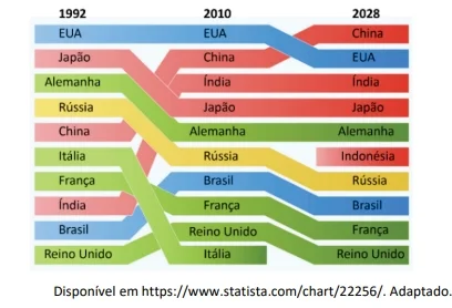 A figura mostra dados do Fundo Monetário Internacional (FMI) sobre a série histórica (1992 e 2010) e uma projeção (2028) dos 10 países com o maior Produto Interno Bruto (PIB).