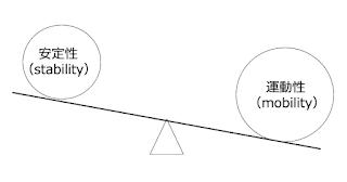 安定性（stability）が低い状態