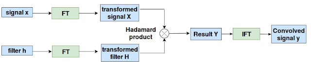 diagram of convolution theorem