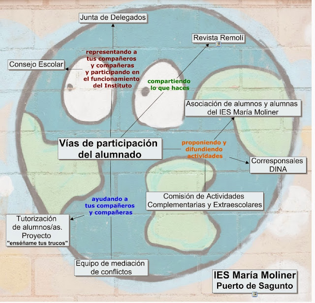 http://cmapspublic3.ihmc.us/rid=1M5G46RR5-283S6K8-4VQ/v%C3%ADas%20de%20participaci%C3%B3n%20del%20alumnado%20IES%20Mar%C3%ADa%20Moliner.cmap