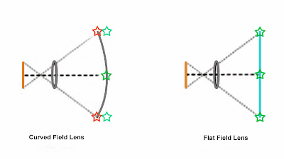 Flat Field Lens