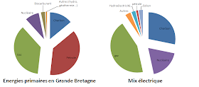 Energie et développement - mix énergétique et électrique de la Grande Bretagne en 2009